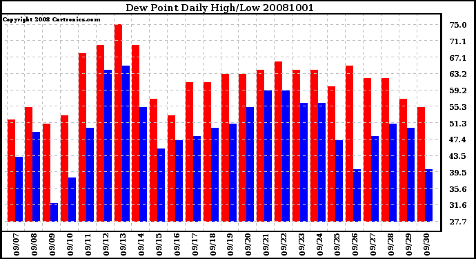 Milwaukee Weather Dew Point Daily High/Low