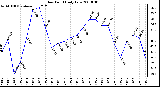 Milwaukee Weather Dew Point Daily Low