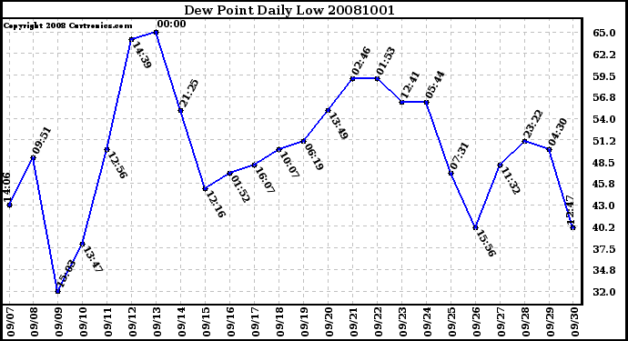 Milwaukee Weather Dew Point Daily Low