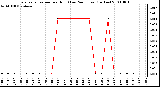 Milwaukee Weather Evapotranspiration per Hour (Last 24 Hours) (Inches)