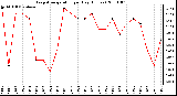 Milwaukee Weather Evapotranspiration per Day (Inches)