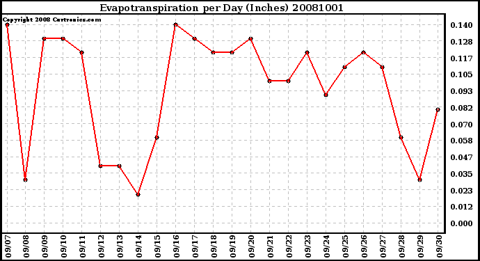 Milwaukee Weather Evapotranspiration per Day (Inches)