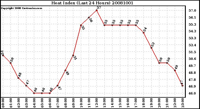 Milwaukee Weather Heat Index (Last 24 Hours)