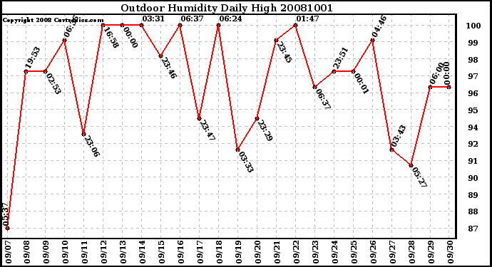 Milwaukee Weather Outdoor Humidity Daily High