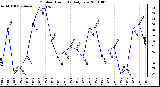 Milwaukee Weather Outdoor Humidity Daily Low