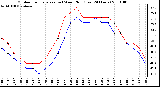 Milwaukee Weather Outdoor Temperature (vs) Wind Chill (Last 24 Hours)