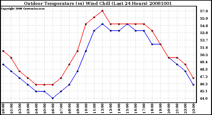 Milwaukee Weather Outdoor Temperature (vs) Wind Chill (Last 24 Hours)