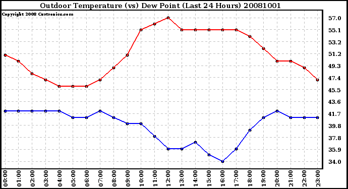 Milwaukee Weather Outdoor Temperature (vs) Dew Point (Last 24 Hours)