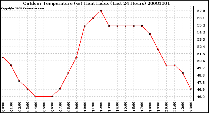 Milwaukee Weather Outdoor Temperature (vs) Heat Index (Last 24 Hours)