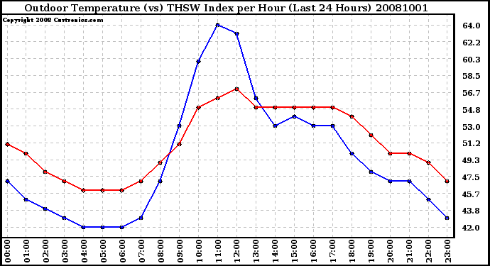 Milwaukee Weather Outdoor Temperature (vs) THSW Index per Hour (Last 24 Hours)