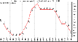 Milwaukee Weather Outdoor Temperature per Hour (Last 24 Hours)