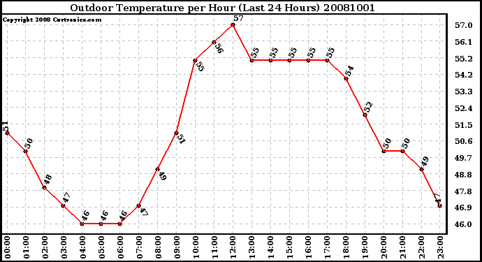 Milwaukee Weather Outdoor Temperature per Hour (Last 24 Hours)