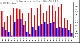 Milwaukee Weather Outdoor Temperature Daily High/Low