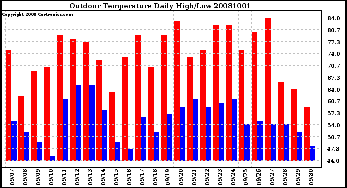 Milwaukee Weather Outdoor Temperature Daily High/Low