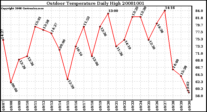 Milwaukee Weather Outdoor Temperature Daily High