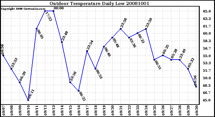 Milwaukee Weather Outdoor Temperature Daily Low