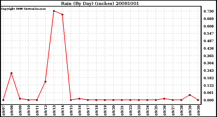 Milwaukee Weather Rain (By Day) (inches)