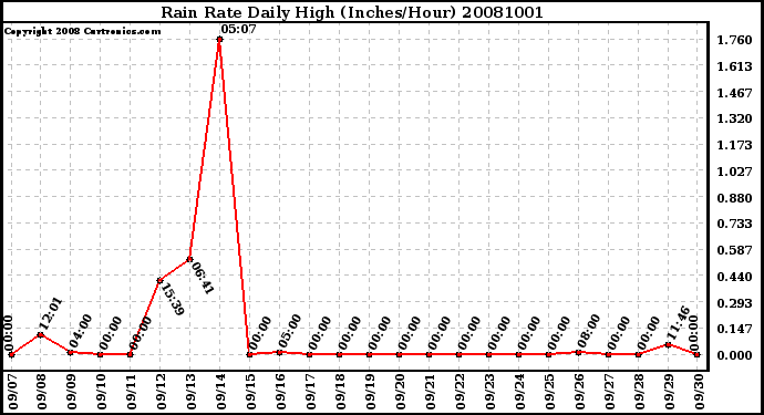 Milwaukee Weather Rain Rate Daily High (Inches/Hour)