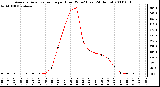 Milwaukee Weather Average Solar Radiation per Hour W/m2 (Last 24 Hours)