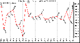 Milwaukee Weather Solar Radiation Daily High W/m2