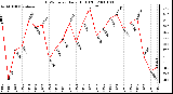 Milwaukee Weather THSW Index Daily High (F)