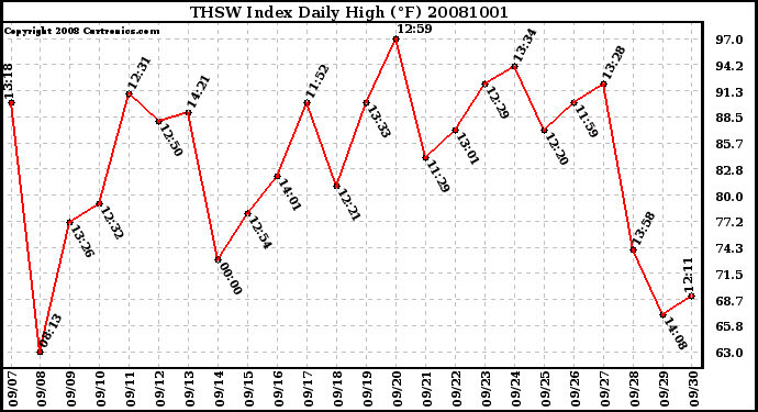 Milwaukee Weather THSW Index Daily High (F)