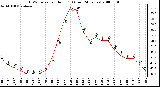 Milwaukee Weather THSW Index per Hour (F) (Last 24 Hours)