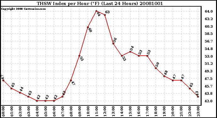 Milwaukee Weather THSW Index per Hour (F) (Last 24 Hours)