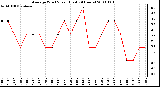 Milwaukee Weather Average Wind Speed (Last 24 Hours)