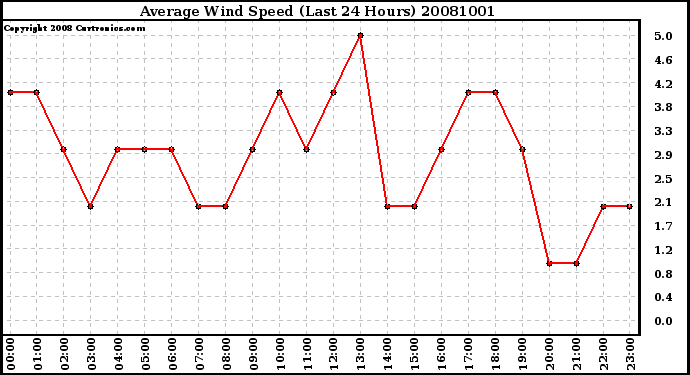 Milwaukee Weather Average Wind Speed (Last 24 Hours)