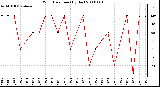 Milwaukee Weather Wind Direction (By Day)