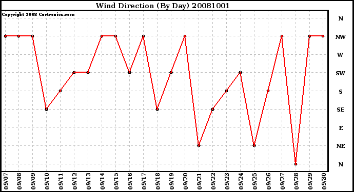 Milwaukee Weather Wind Direction (By Day)