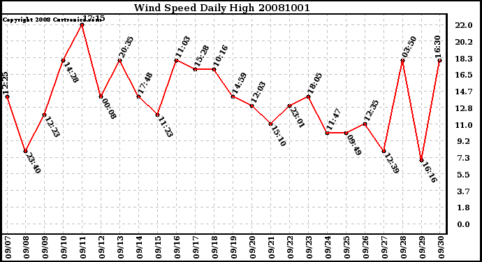 Milwaukee Weather Wind Speed Daily High