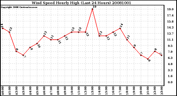 Milwaukee Weather Wind Speed Hourly High (Last 24 Hours)