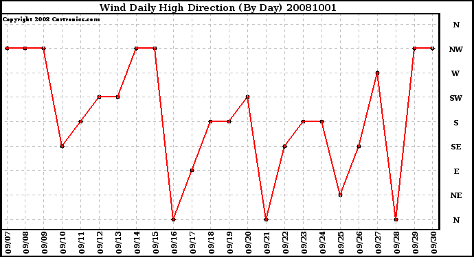 Milwaukee Weather Wind Daily High Direction (By Day)