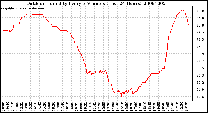 Milwaukee Weather Outdoor Humidity Every 5 Minutes (Last 24 Hours)