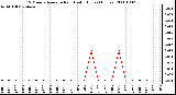 Milwaukee Weather 15 Minute Average Rain Last 6 Hours (Inches)