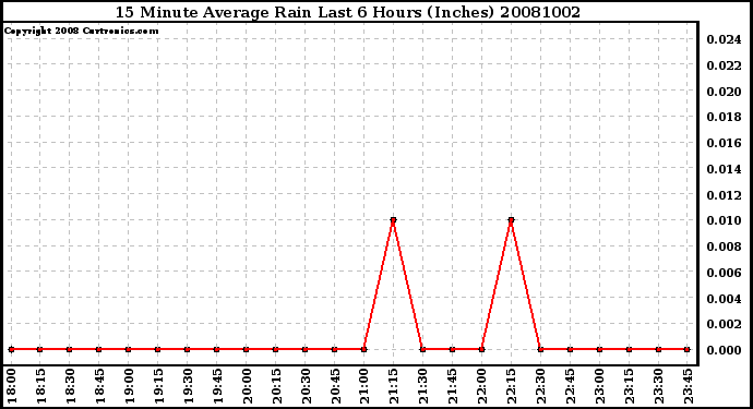 Milwaukee Weather 15 Minute Average Rain Last 6 Hours (Inches)