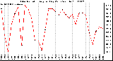 Milwaukee Weather Solar Radiation Avg per Day W/m2/minute