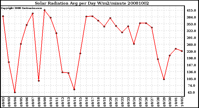 Milwaukee Weather Solar Radiation Avg per Day W/m2/minute