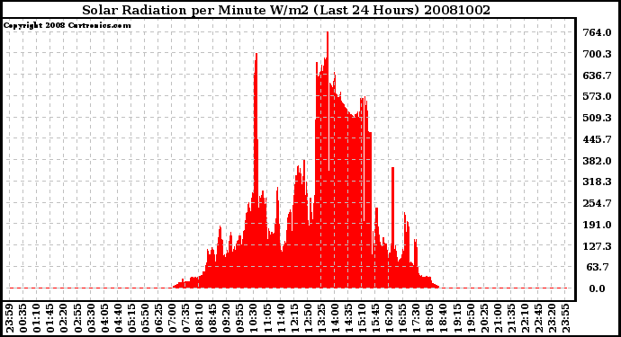 Milwaukee Weather Solar Radiation per Minute W/m2 (Last 24 Hours)