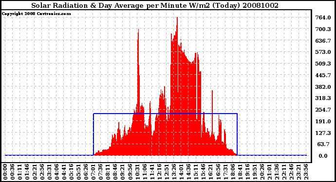 Milwaukee Weather Solar Radiation & Day Average per Minute W/m2 (Today)