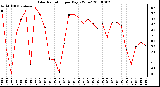 Milwaukee Weather Solar Radiation per Day KW/m2