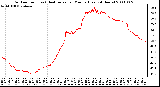 Milwaukee Weather Outdoor Temp (vs) Heat Index per Minute (Last 24 Hours)