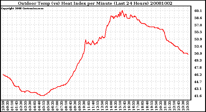 Milwaukee Weather Outdoor Temp (vs) Heat Index per Minute (Last 24 Hours)