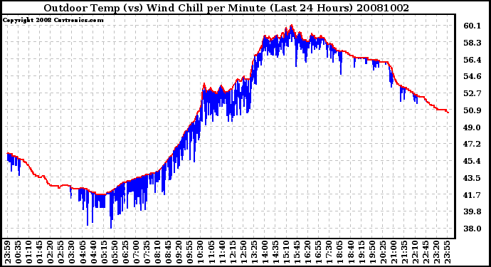 Milwaukee Weather Outdoor Temp (vs) Wind Chill per Minute (Last 24 Hours)