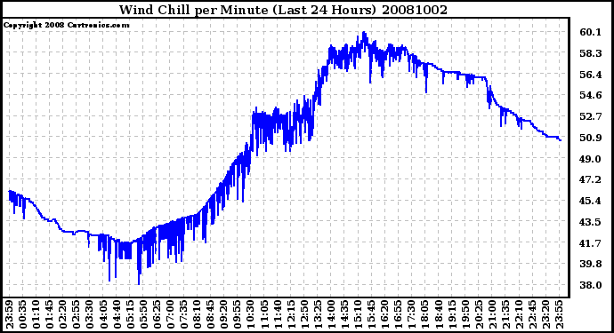 Milwaukee Weather Wind Chill per Minute (Last 24 Hours)