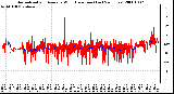 Milwaukee Weather Normalized and Average Wind Direction (Last 24 Hours)