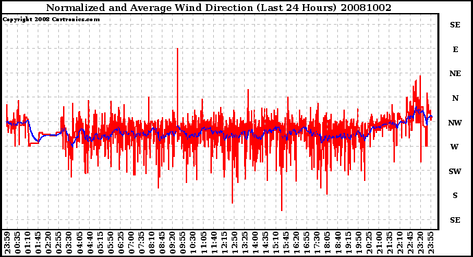 Milwaukee Weather Normalized and Average Wind Direction (Last 24 Hours)