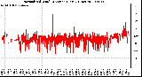 Milwaukee Weather Normalized Wind Direction (Last 24 Hours)